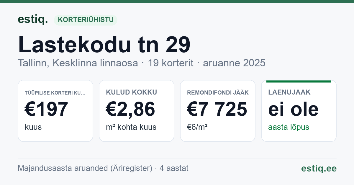 Tallinn, Lastekodu tn 29 korteriühistu: põhinäitajad 2025 — tüüpiline korter €197 kuus