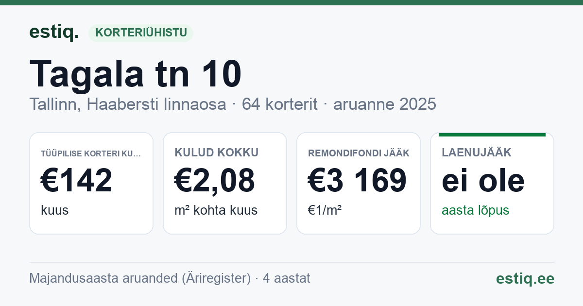 Tallinn, Tagala tn 10 korteriühistu: põhinäitajad 2025 — tüüpiline korter €142 kuus