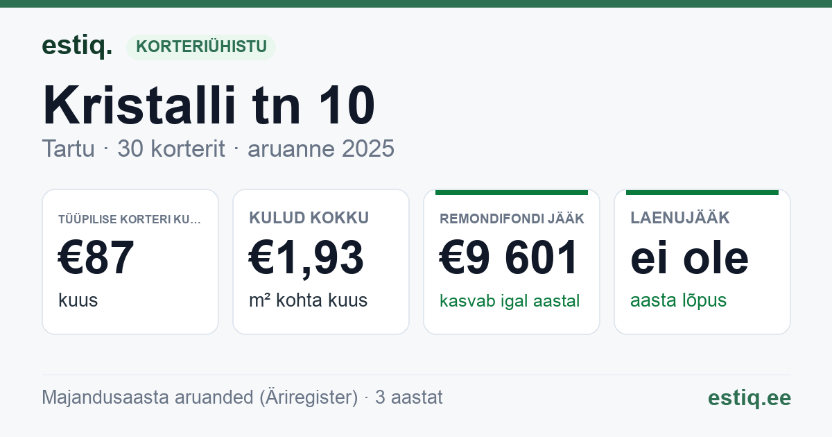 Tartu linn, Kristalli tn 10 korteriühistu: põhinäitajad 2025 — tüüpiline korter €87 kuus