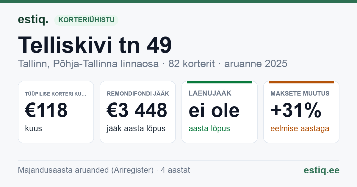 Tallinn, Telliskivi tn 49 korteriühistu: põhinäitajad 2025 — tüüpiline korter €118 kuus