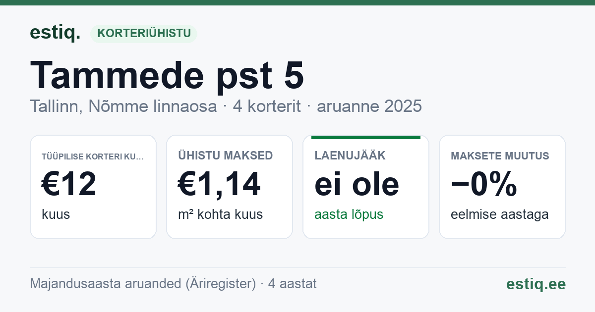 Tallinn, Tammede pst 5 korteriühistu: põhinäitajad 2025 — tüüpiline korter €12 kuus