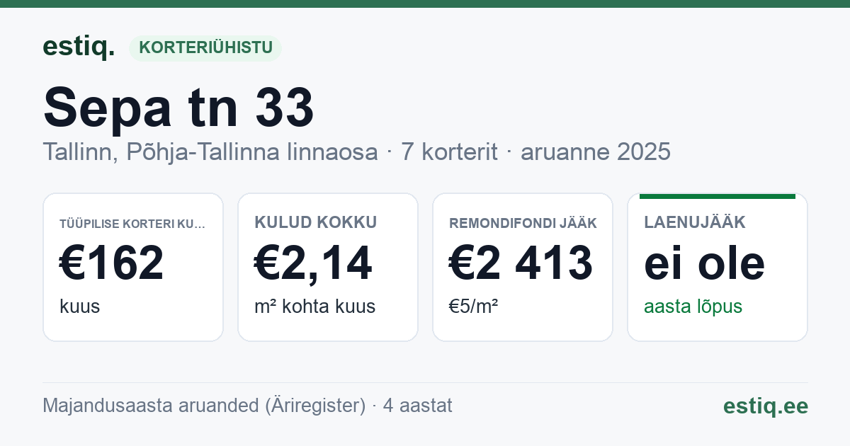 Tallinn, Sepa tn 33 korteriühistu: põhinäitajad 2025 — tüüpiline korter €162 kuus