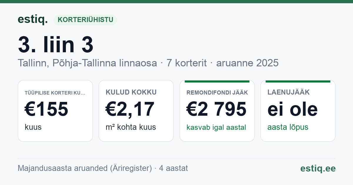 Tallinn, 3. liin 3 korteriühistu: põhinäitajad 2025 — tüüpiline korter €155 kuus