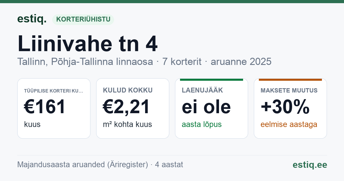 Tallinn, Liinivahe tn 4 korteriühistu: põhinäitajad 2025 — tüüpiline korter €161 kuus