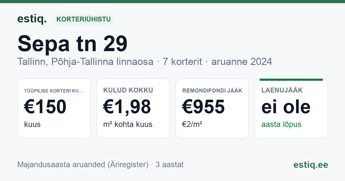 Tallinn, Sepa tn 29 korteriühistu: põhinäitajad 2024 — tüüpiline korter €150 kuus