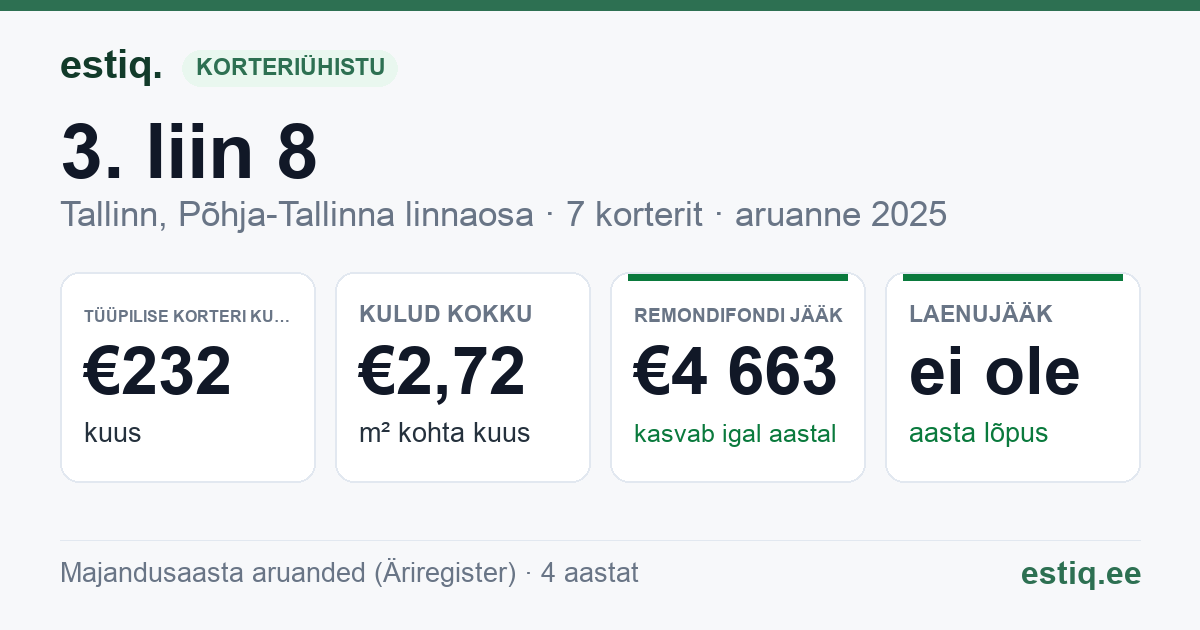 Tallinn, 3. liin 8 korteriühistu: põhinäitajad 2025 — tüüpiline korter €232 kuus