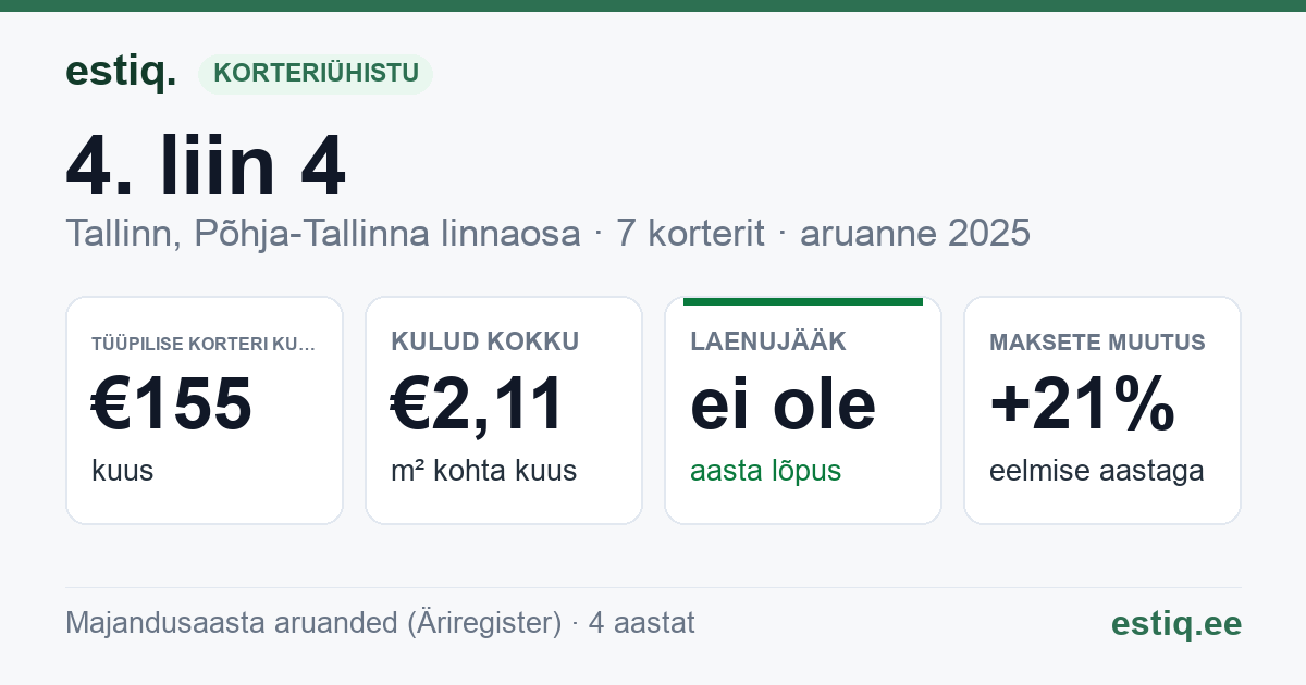 Tallinn, 4. liin 4 korteriühistu: põhinäitajad 2025 — tüüpiline korter €155 kuus