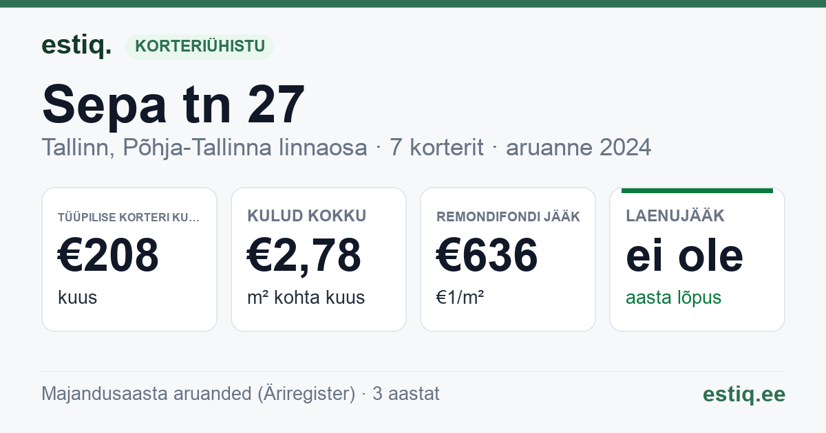 Tallinn, Sepa tn 27 korteriühistu: põhinäitajad 2024 — tüüpiline korter €208 kuus