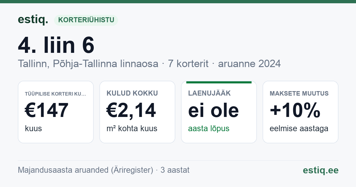 Tallinn, 4. liin 6 korteriühistu: põhinäitajad 2024 — tüüpiline korter €147 kuus