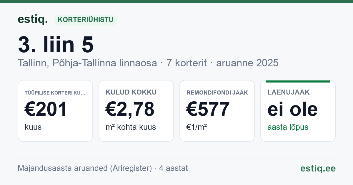 Tallinn, 3. liin 5 korteriühistu: põhinäitajad 2025 — tüüpiline korter €201 kuus