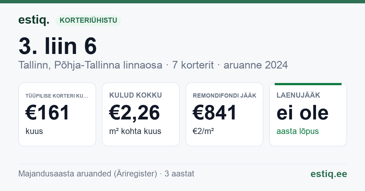 Tallinn, 3. liin 6 korteriühistu: põhinäitajad 2024 — tüüpiline korter €161 kuus