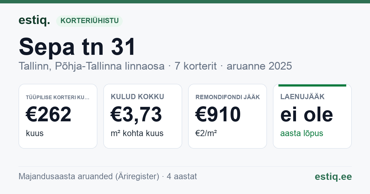 Tallinn, Sepa tn 31 korteriühistu: põhinäitajad 2025 — tüüpiline korter €262 kuus
