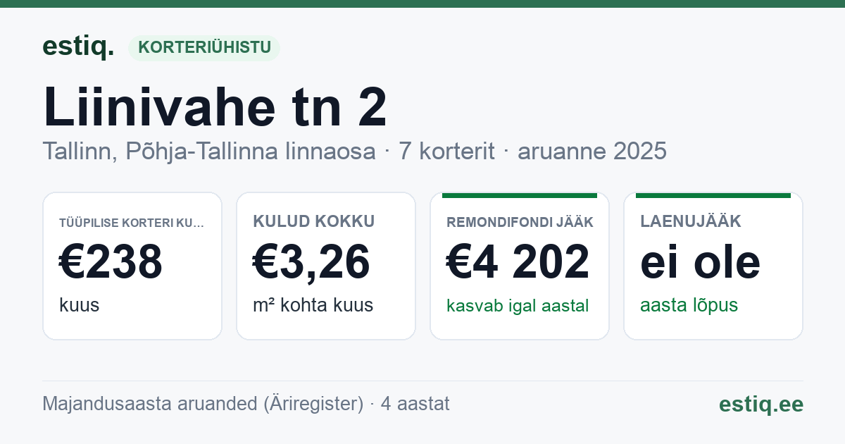 Tallinn, Liinivahe tn 2 korteriühistu: põhinäitajad 2025 — tüüpiline korter €238 kuus