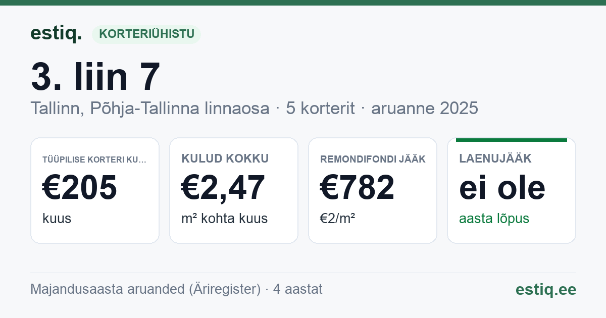 Tallinn, 3. liin 7 korteriühistu: põhinäitajad 2025 — tüüpiline korter €205 kuus