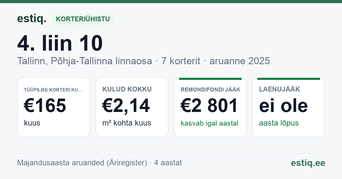 Tallinn, 4. liin 10 korteriühistu: põhinäitajad 2025 — tüüpiline korter €165 kuus