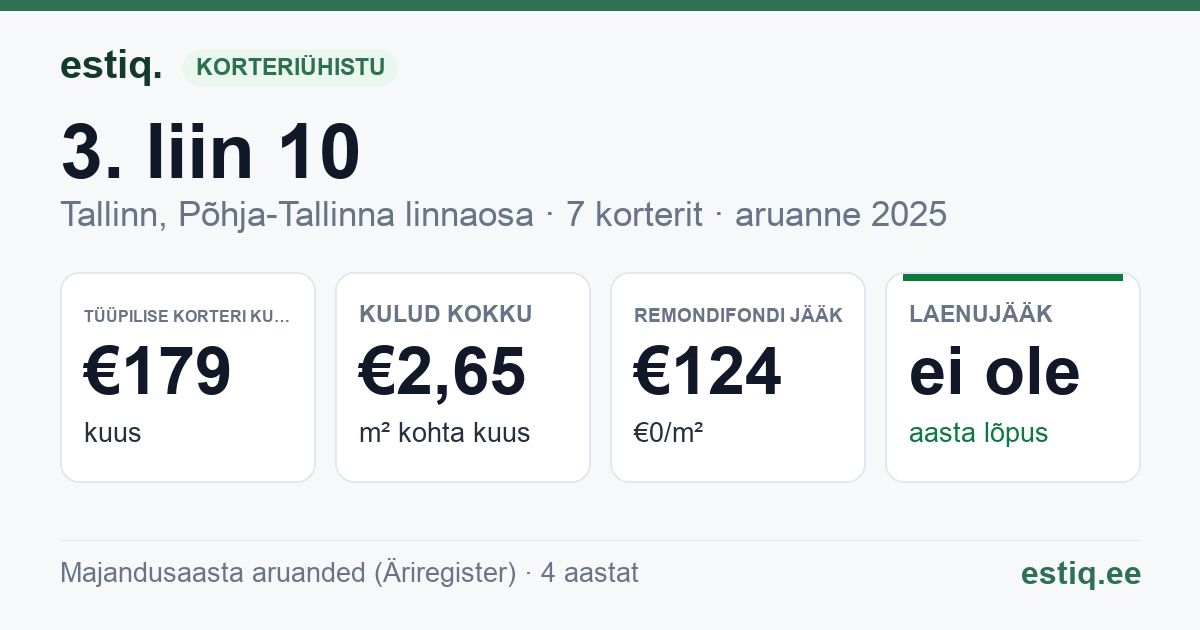 Tallinn, 3. liin 10 korteriühistu: põhinäitajad 2025 — tüüpiline korter €179 kuus