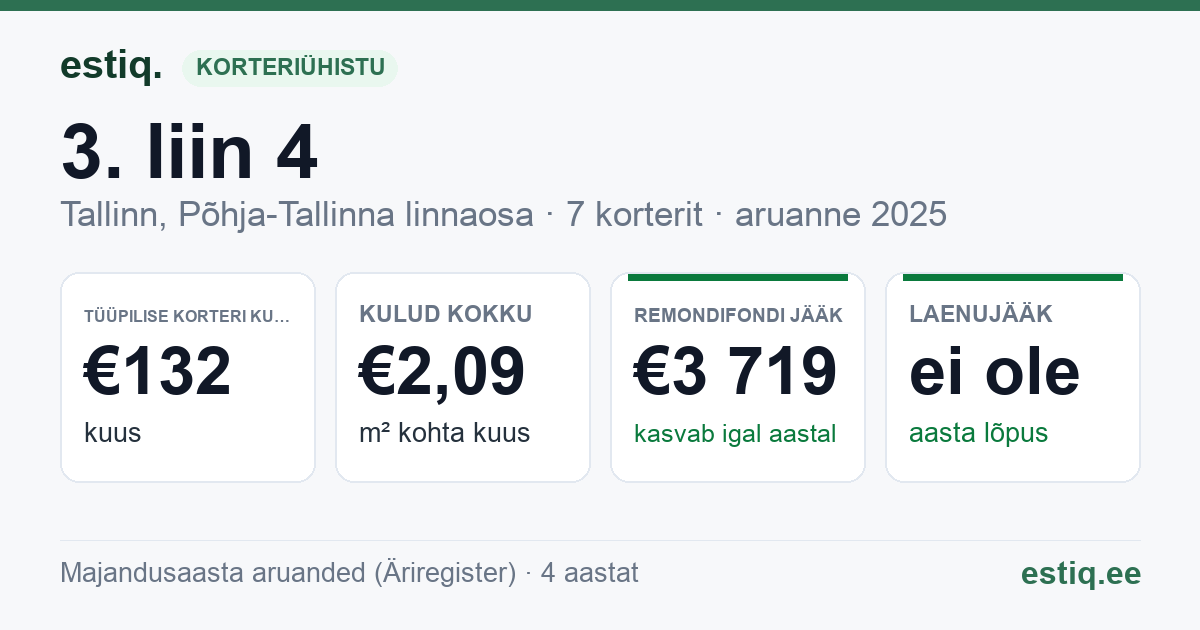 Tallinn, 3. liin 4 korteriühistu: põhinäitajad 2025 — tüüpiline korter €132 kuus