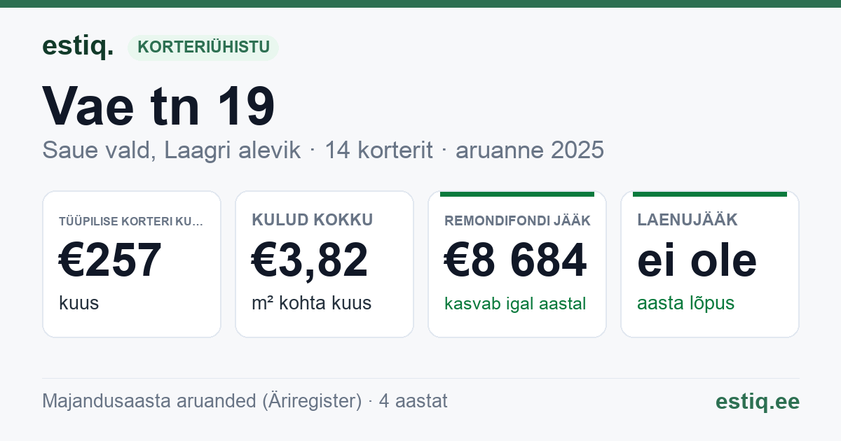 Saue vald, Laagri alevik, Vae tn 19 korteriühistu: põhinäitajad 2025 — tüüpiline korter €257 kuus