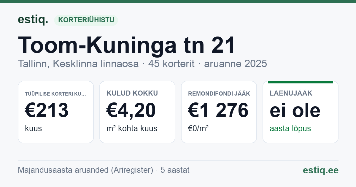 Tallinn, Toom-Kuninga tn 21 korteriühistu: põhinäitajad 2025 — tüüpiline korter €213 kuus