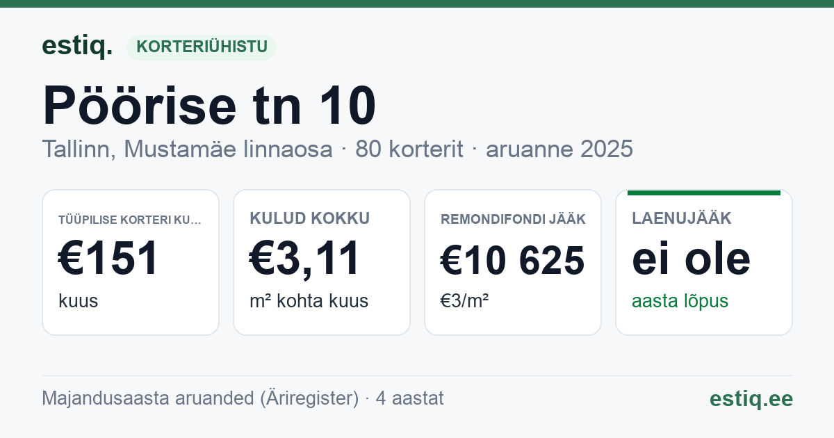 Tallinn, Pöörise tn 10 korteriühistu: põhinäitajad 2025 — tüüpiline korter €151 kuus