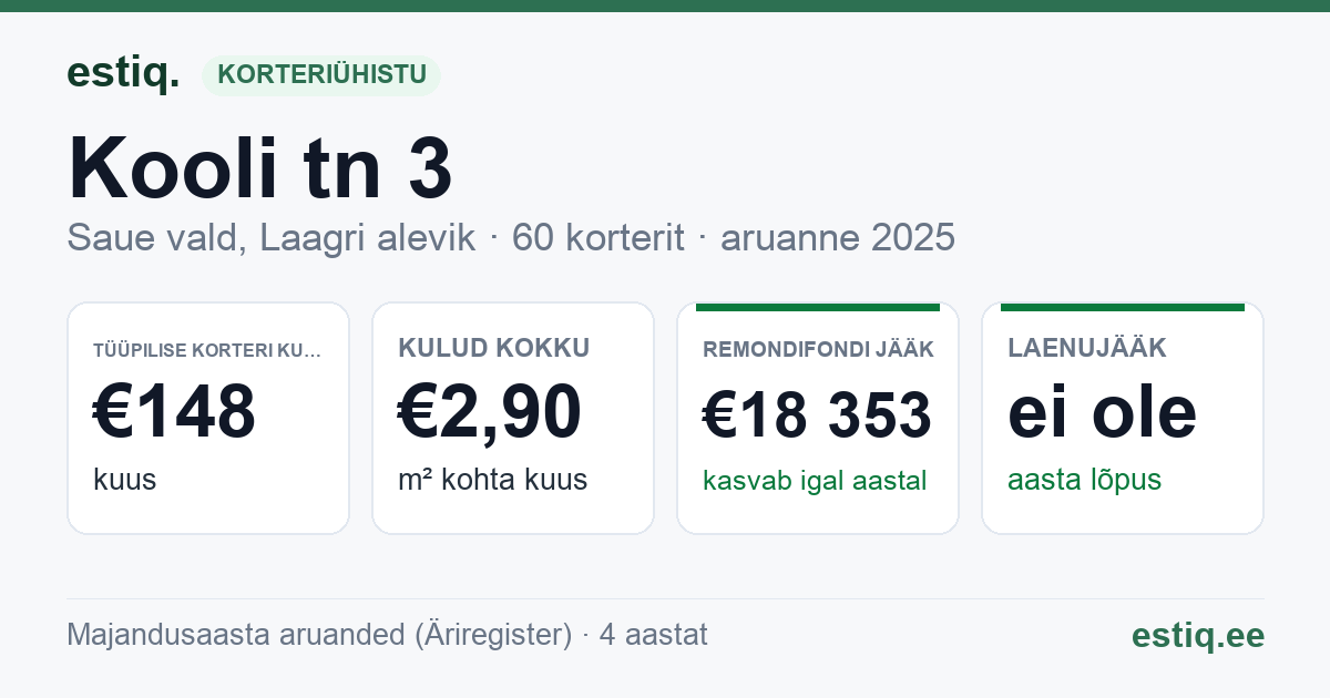 Saue vald, Laagri alevik, Kooli tn 3 // 5 // 7 korteriühistu: põhinäitajad 2025 — tüüpiline korter €148 kuus