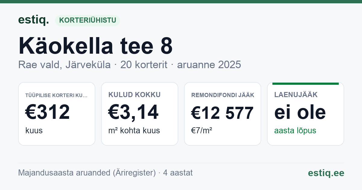 Rae vald, Järveküla, Käokella tee 8 korteriühistu: põhinäitajad 2025 — tüüpiline korter €312 kuus