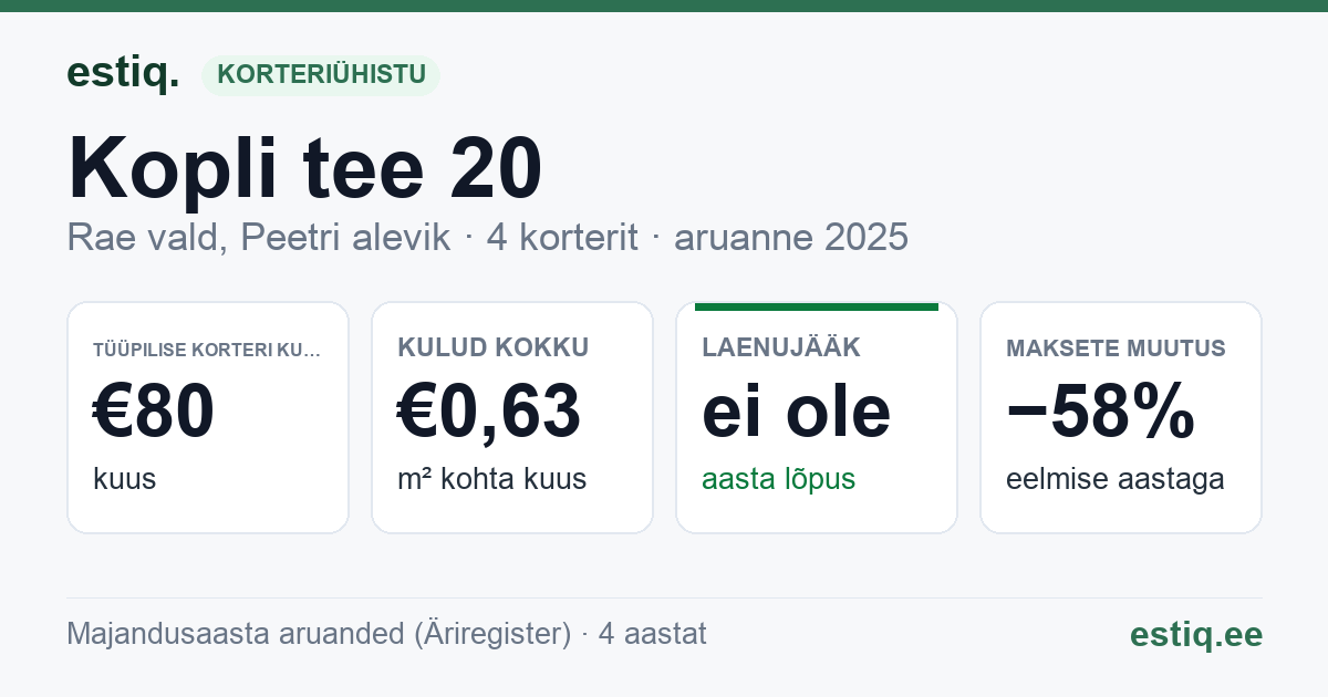 Rae vald, Peetri alevik, Kopli tee 20 korteriühistu: põhinäitajad 2025 — tüüpiline korter €80 kuus