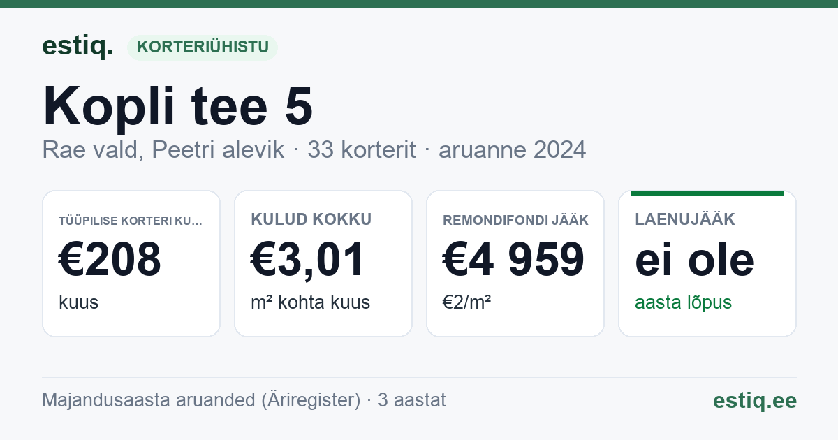 Rae vald, Peetri alevik, Kopli tee 5 korteriühistu: põhinäitajad 2024 — tüüpiline korter €208 kuus
