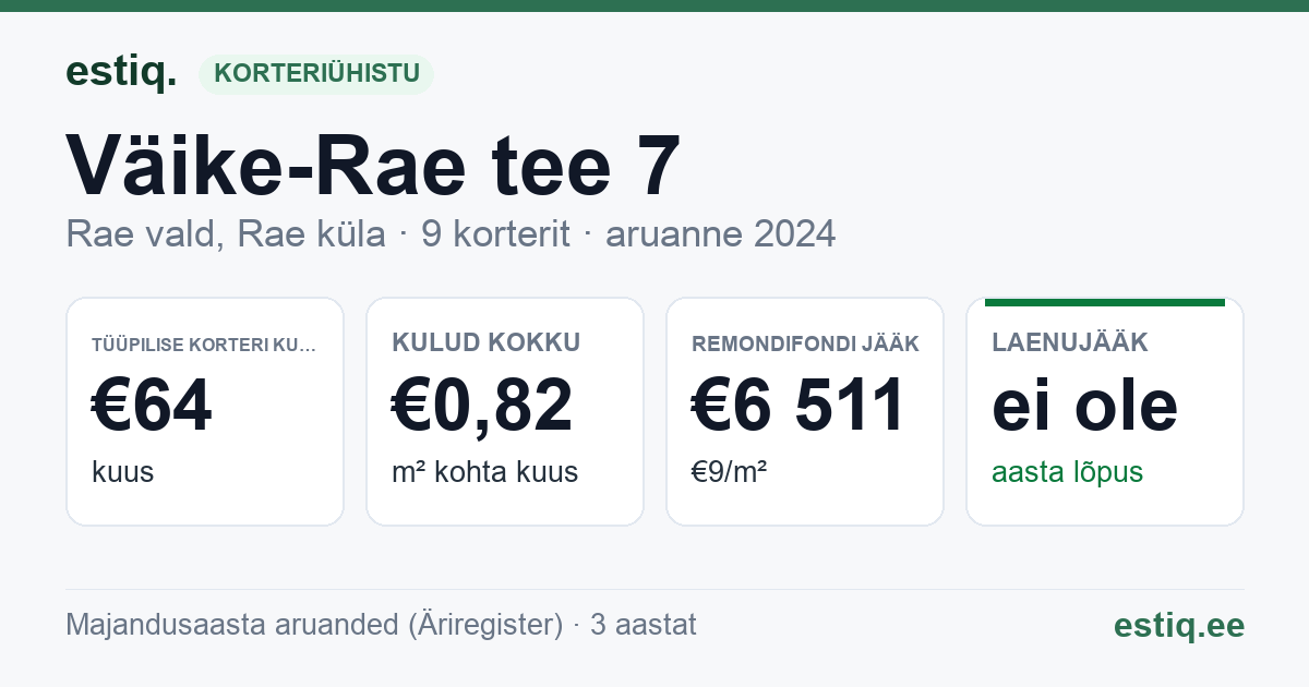 Rae vald, Rae küla, Väike-Rae tee 7 korteriühistu: põhinäitajad 2024 — tüüpiline korter €64 kuus