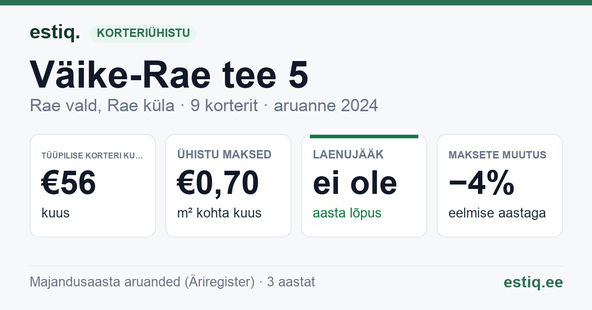 Rae vald, Rae küla, Väike-Rae tee 5 korteriühistu: põhinäitajad 2024 — tüüpiline korter €56 kuus