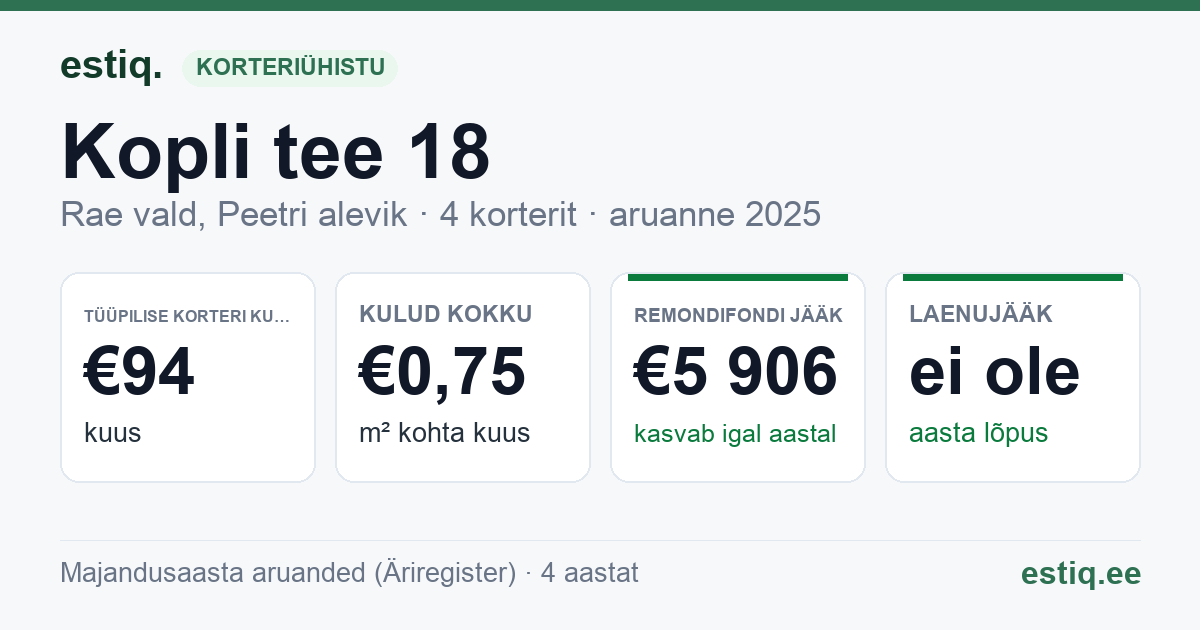 Rae vald, Peetri alevik, Kopli tee 18 korteriühistu: põhinäitajad 2025 — tüüpiline korter €94 kuus
