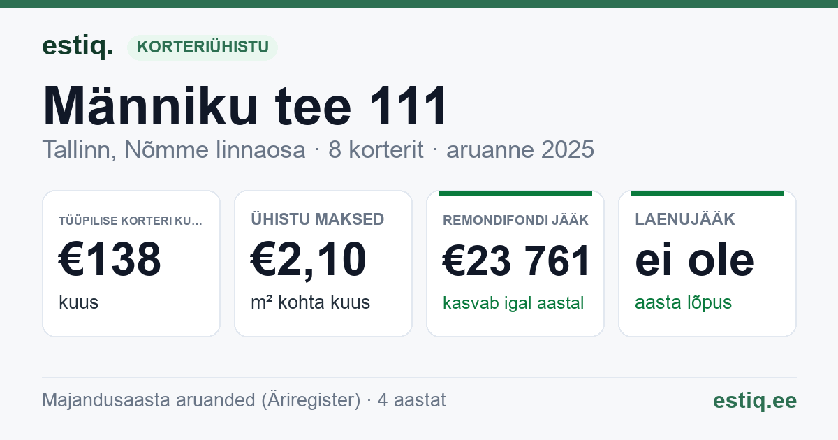Tallinn, Männiku tee 111 korteriühistu: põhinäitajad 2025 — tüüpiline korter €138 kuus