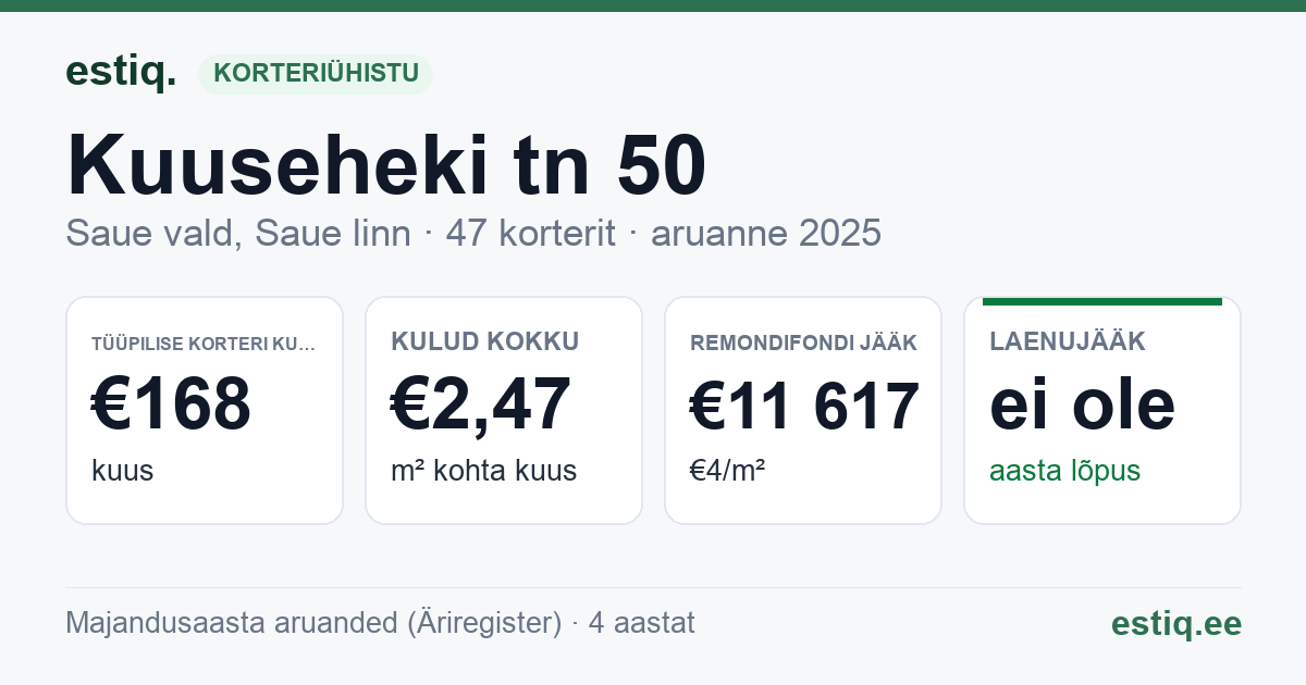 Saue vald, Saue linn, Kuuseheki tn 50 korteriühistu: põhinäitajad 2025 — tüüpiline korter €168 kuus