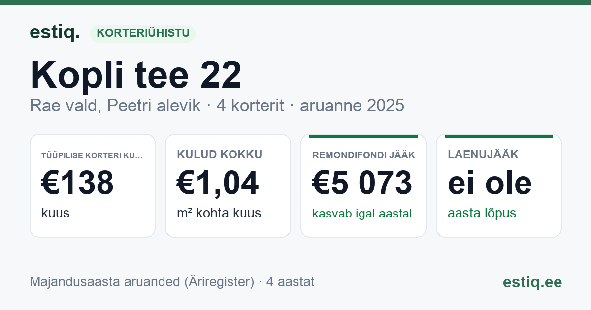 Rae vald, Peetri alevik, Kopli tee 22 korteriühistu: põhinäitajad 2025 — tüüpiline korter €138 kuus