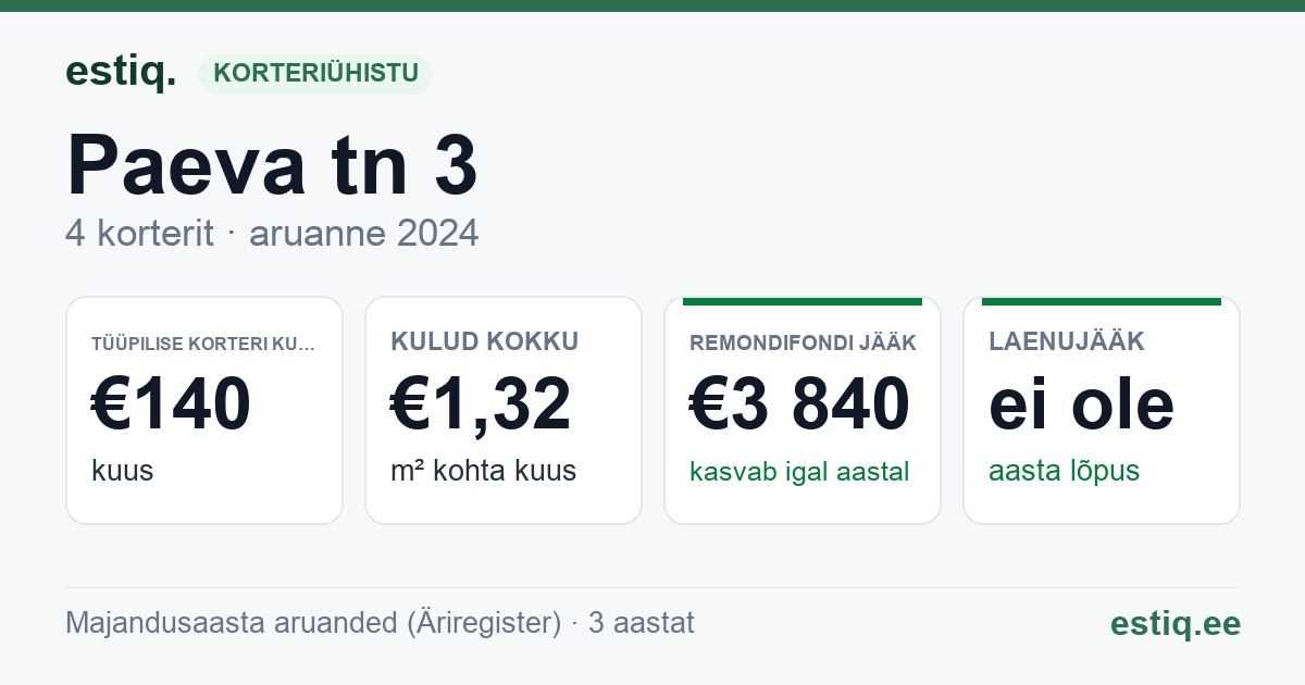 Kambja vald, Ülenurme alevik, Päevalille tn 3 korteriühistu: põhinäitajad 2024 — tüüpiline korter €140 kuus