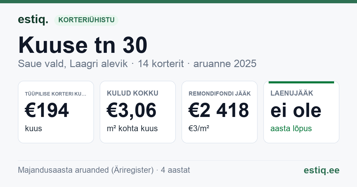 Saue vald, Laagri alevik, Kuuse tn 30 korteriühistu: põhinäitajad 2025 — tüüpiline korter €194 kuus