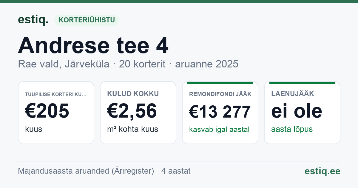 Rae vald, Järveküla, Andrese tee 4 // Vana-Järveküla tee 15 korteriühistu: põhinäitajad 2025 — tüüpiline korter €205 kuus