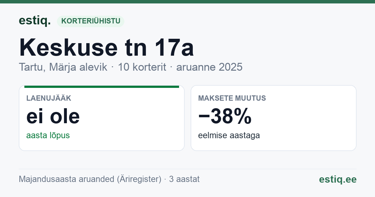 Tartu linn, Märja alevik, Keskuse tn 17a // 17b // 17c korteriühistu: põhinäitajad 2025