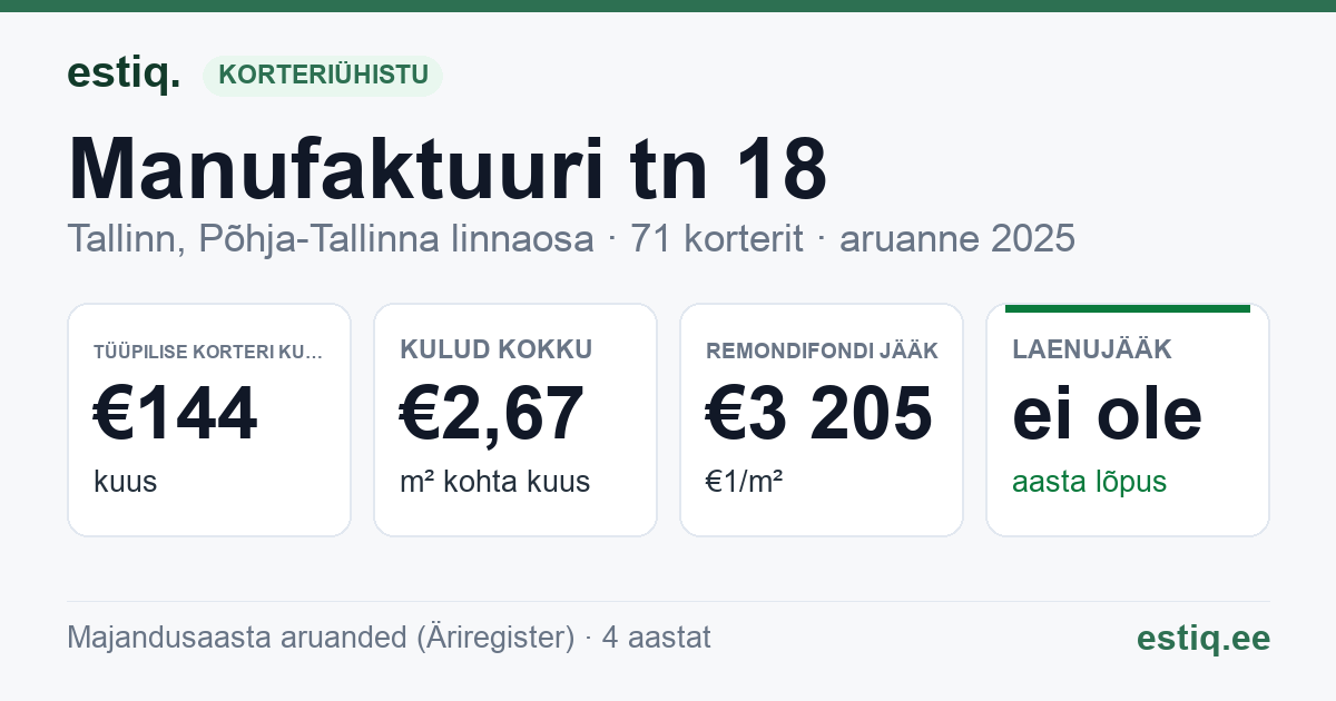 Tallinn, Manufaktuuri tn 18 korteriühistu: põhinäitajad 2025 — tüüpiline korter €144 kuus
