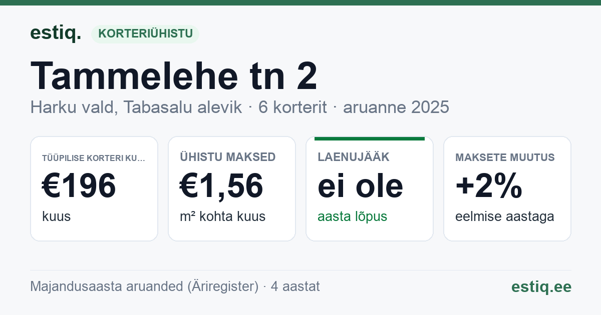 Harku vald, Tabasalu alevik, Tammelehe tn 2 korteriühistu: põhinäitajad 2025 — tüüpiline korter €196 kuus