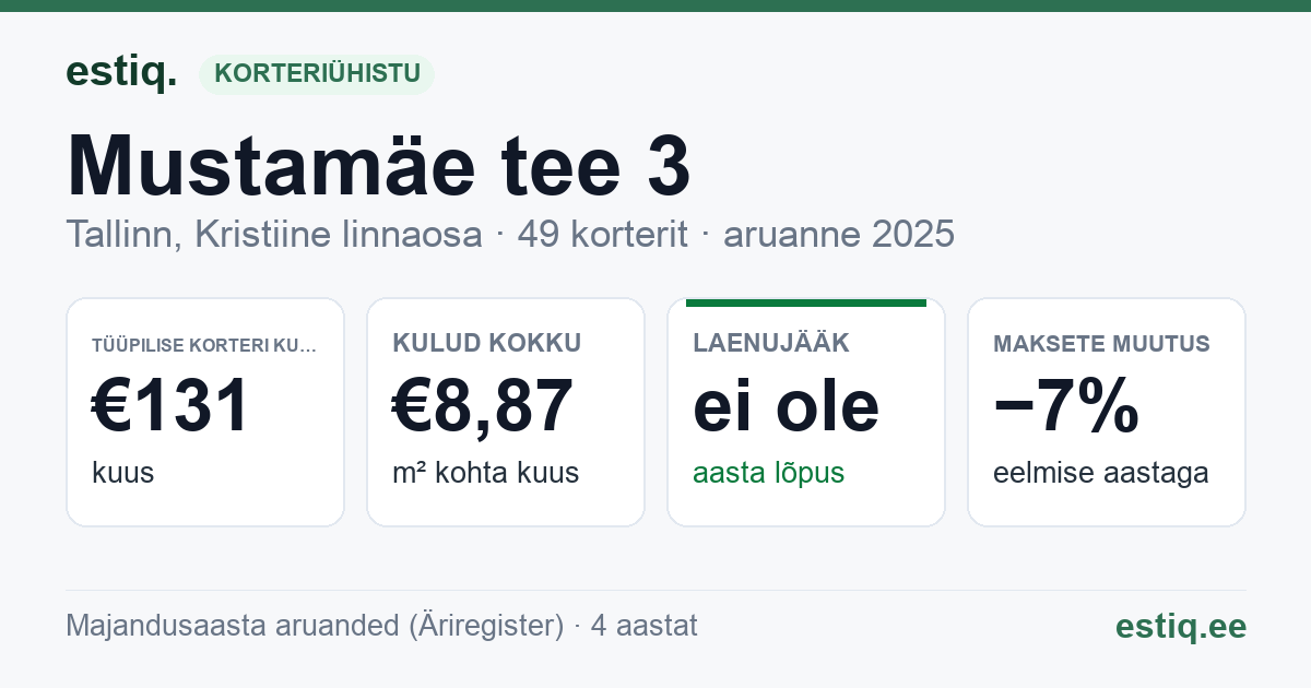 Tallinn, Mustamäe tee 3 // 3a korteriühistu: põhinäitajad 2025 — tüüpiline korter €131 kuus
