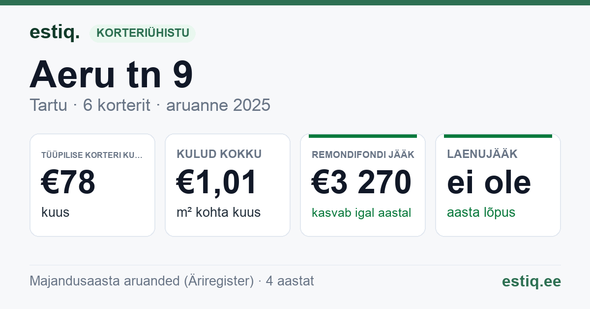 Tartu linn, Aeru tn 9 korteriühistu: põhinäitajad 2025 — tüüpiline korter €78 kuus