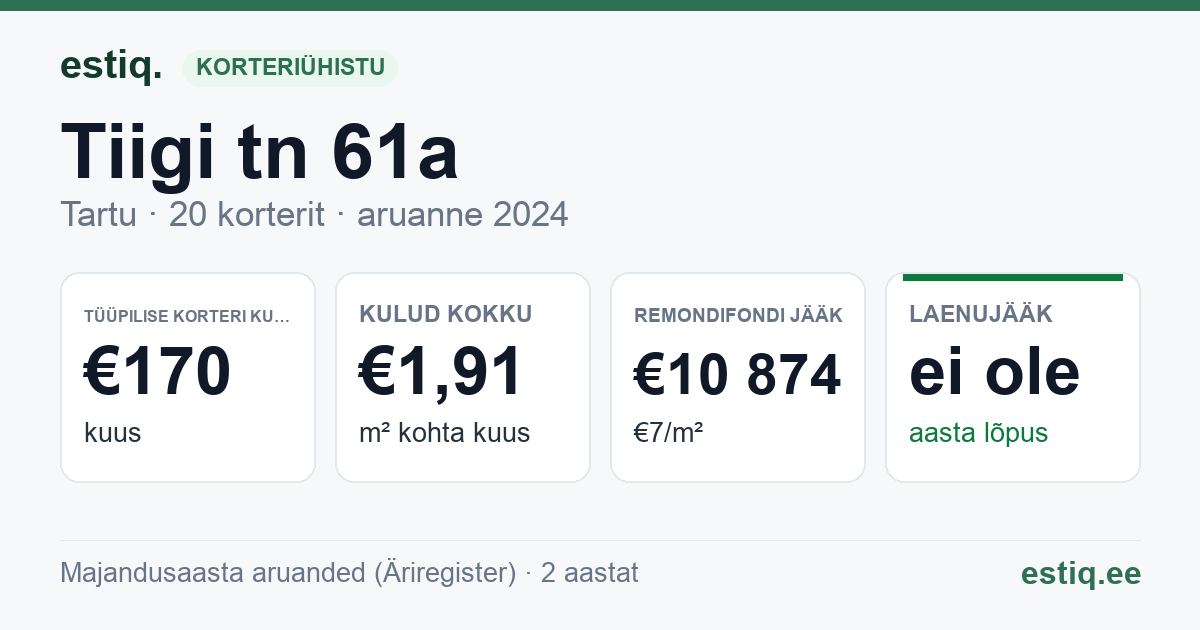 Tartu linn, Tiigi tn 61a korteriühistu: põhinäitajad 2024 — tüüpiline korter €170 kuus