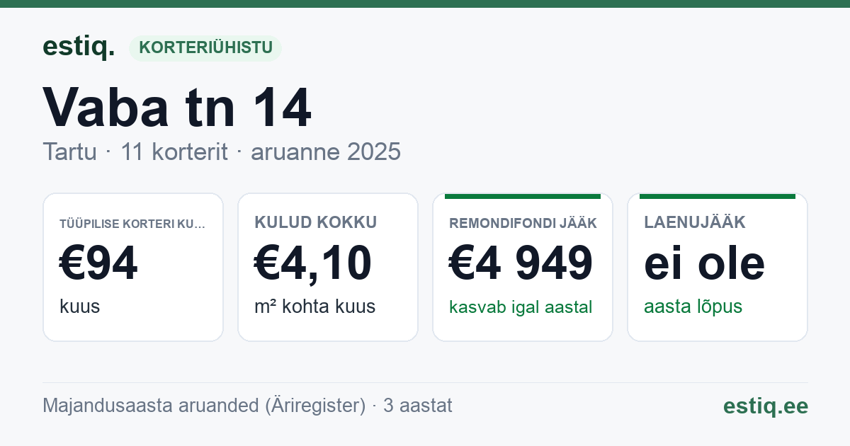 Tartu linn, Vaba tn 14 // 16 korteriühistu: põhinäitajad 2025 — tüüpiline korter €94 kuus