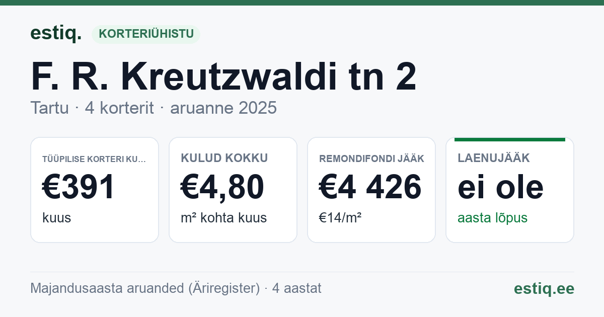 Tartu linn, F. R. Kreutzwaldi tn 2 korteriühistu: põhinäitajad 2025 — tüüpiline korter €391 kuus