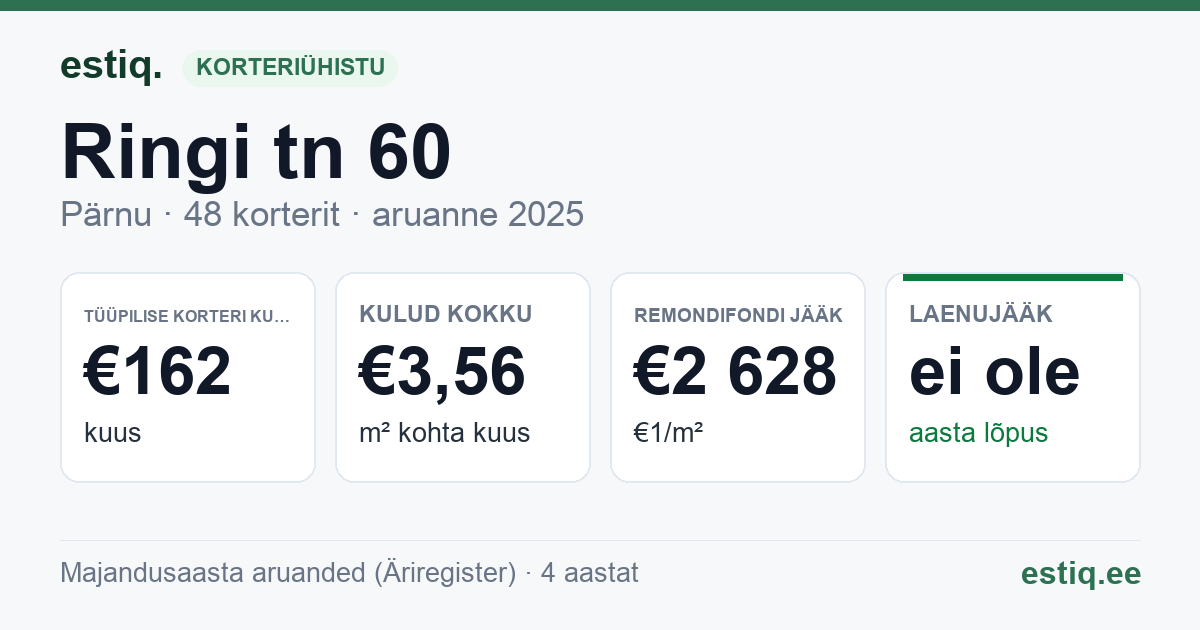 Pärnu linn, Ringi tn 60 korteriühistu: põhinäitajad 2025 — tüüpiline korter €162 kuus