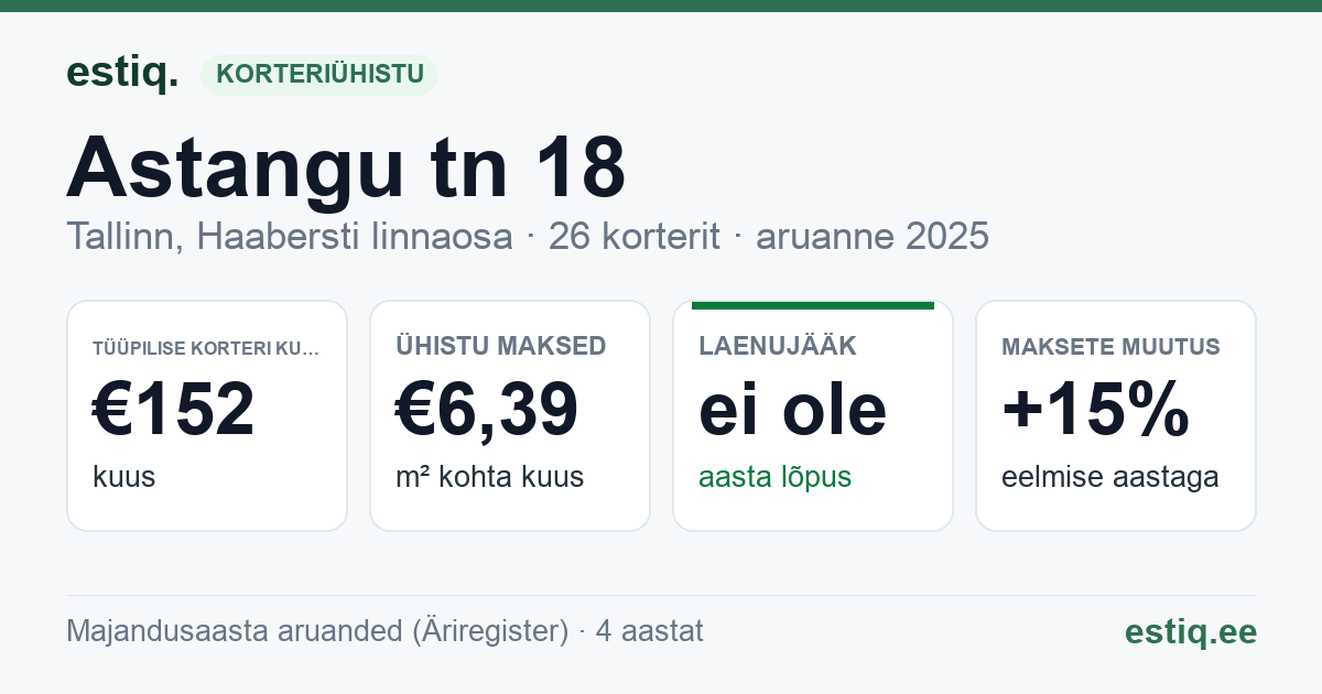 Tallinn, Astangu tn 18 // 20 // Jalami tn 1 korteriühistu: põhinäitajad 2025 — tüüpiline korter €152 kuus