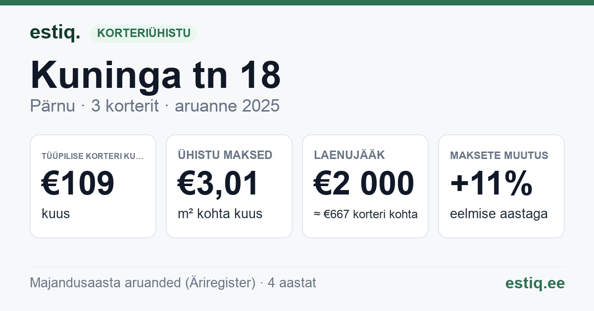 Pärnu linn, Kuninga tn 18 korteriühistu: põhinäitajad 2025 — tüüpiline korter €109 kuus