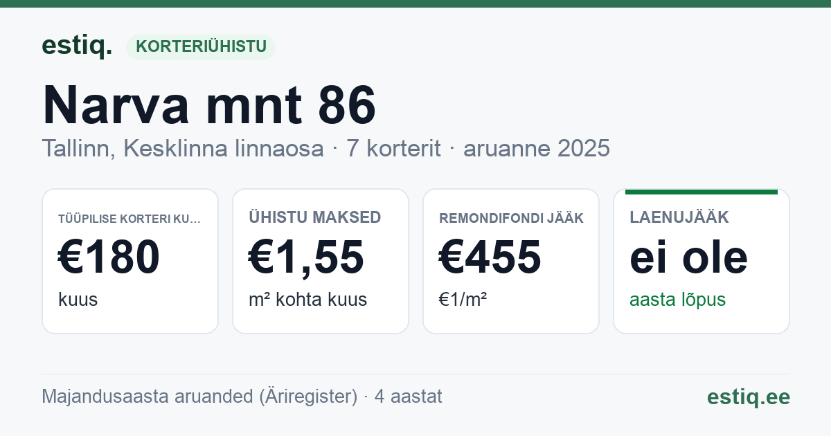 Tallinn, Narva mnt 86 korteriühistu: põhinäitajad 2025 — tüüpiline korter €180 kuus