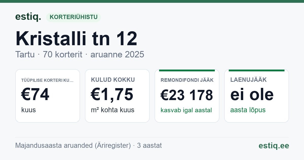 Tartu linn, Kristalli tn 12 korteriühistu: põhinäitajad 2025 — tüüpiline korter €74 kuus